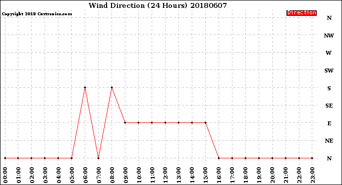 Milwaukee Weather Wind Direction<br>(24 Hours)