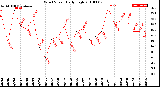 Milwaukee Weather Wind Speed<br>Daily High