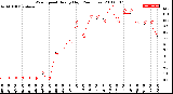 Milwaukee Weather Wind Speed<br>Hourly High<br>(24 Hours)