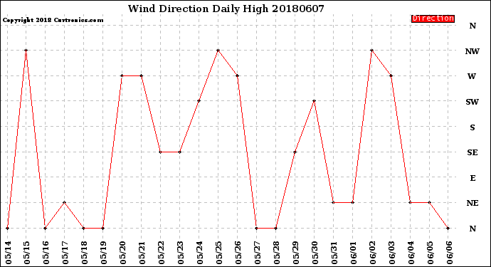 Milwaukee Weather Wind Direction<br>Daily High