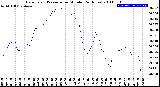 Milwaukee Weather Barometric Pressure<br>per Minute<br>(24 Hours)