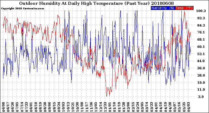 Milwaukee Weather Outdoor Humidity<br>At Daily High<br>Temperature<br>(Past Year)