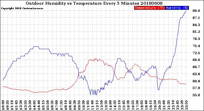 Milwaukee Weather Outdoor Humidity<br>vs Temperature<br>Every 5 Minutes