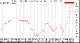 Milwaukee Weather Outdoor Humidity<br>Every 5 Minutes<br>(24 Hours)