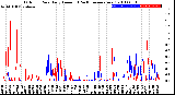 Milwaukee Weather Outdoor Rain<br>Daily Amount<br>(Past/Previous Year)