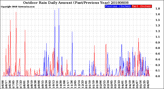 Milwaukee Weather Outdoor Rain<br>Daily Amount<br>(Past/Previous Year)