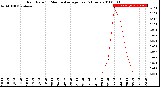 Milwaukee Weather Rain Rate<br>15 Minute Average<br>Past 6 Hours