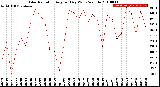 Milwaukee Weather Solar Radiation<br>Avg per Day W/m2/minute