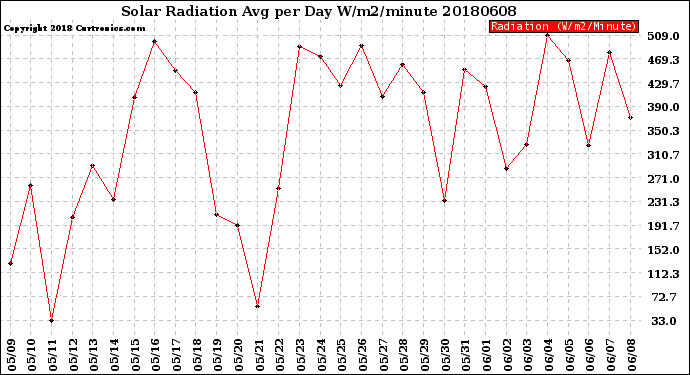 Milwaukee Weather Solar Radiation<br>Avg per Day W/m2/minute