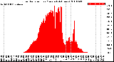 Milwaukee Weather Solar Radiation<br>per Minute<br>(24 Hours)