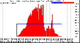 Milwaukee Weather Solar Radiation<br>& Day Average<br>per Minute<br>(Today)