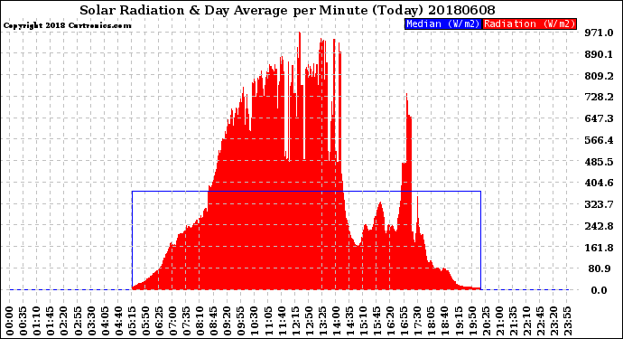 Milwaukee Weather Solar Radiation<br>& Day Average<br>per Minute<br>(Today)