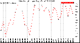 Milwaukee Weather Solar Radiation<br>per Day KW/m2