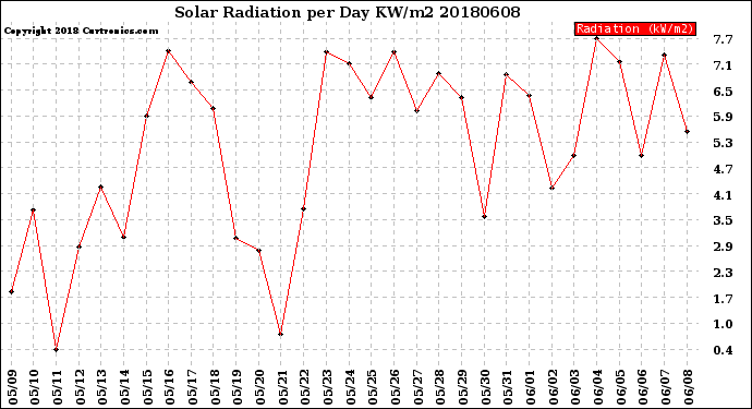 Milwaukee Weather Solar Radiation<br>per Day KW/m2