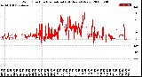 Milwaukee Weather Wind Direction<br>Normalized<br>(24 Hours) (New)