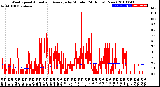 Milwaukee Weather Wind Speed<br>Actual and Average<br>by Minute<br>(24 Hours) (New)