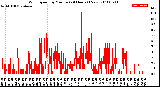 Milwaukee Weather Wind Speed<br>by Minute<br>(24 Hours) (New)