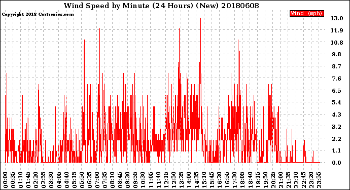 Milwaukee Weather Wind Speed<br>by Minute<br>(24 Hours) (New)