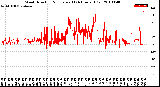 Milwaukee Weather Wind Direction<br>Normalized<br>(24 Hours) (Old)