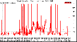 Milwaukee Weather Wind Direction<br>(24 Hours) (Raw)