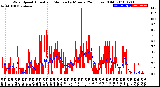 Milwaukee Weather Wind Speed<br>Actual and Median<br>by Minute<br>(24 Hours) (Old)