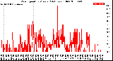 Milwaukee Weather Wind Speed<br>by Minute<br>(24 Hours) (Old)