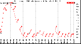 Milwaukee Weather Wind Speed<br>10 Minute Average<br>(4 Hours)