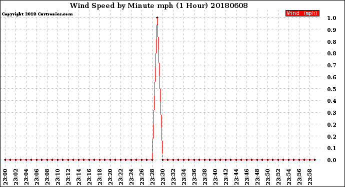 Milwaukee Weather Wind Speed<br>by Minute mph<br>(1 Hour)