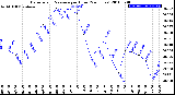 Milwaukee Weather Barometric Pressure<br>per Hour<br>(24 Hours)