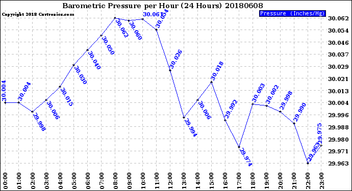 Milwaukee Weather Barometric Pressure<br>per Hour<br>(24 Hours)