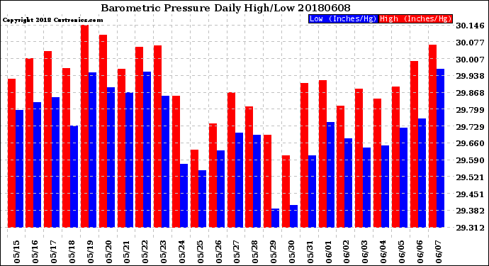 Milwaukee Weather Barometric Pressure<br>Daily High/Low