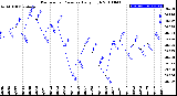 Milwaukee Weather Barometric Pressure<br>Daily High