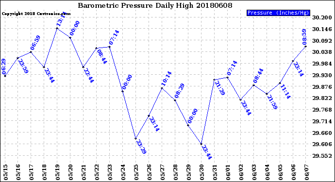 Milwaukee Weather Barometric Pressure<br>Daily High