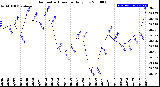 Milwaukee Weather Barometric Pressure<br>Daily Low