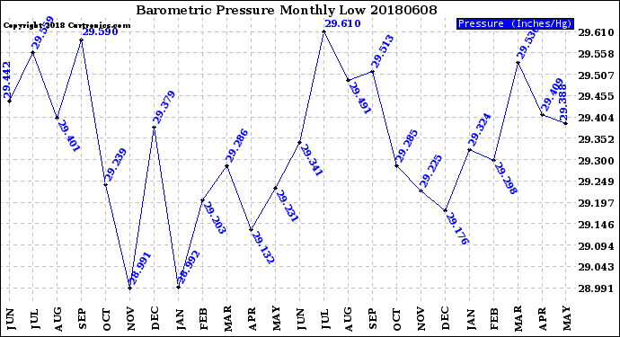 Milwaukee Weather Barometric Pressure<br>Monthly Low