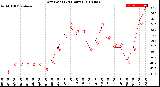 Milwaukee Weather Dew Point<br>(24 Hours)