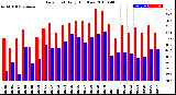 Milwaukee Weather Dew Point<br>Daily High/Low