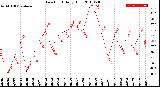 Milwaukee Weather Dew Point<br>Daily High