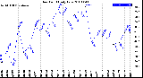 Milwaukee Weather Dew Point<br>Daily Low