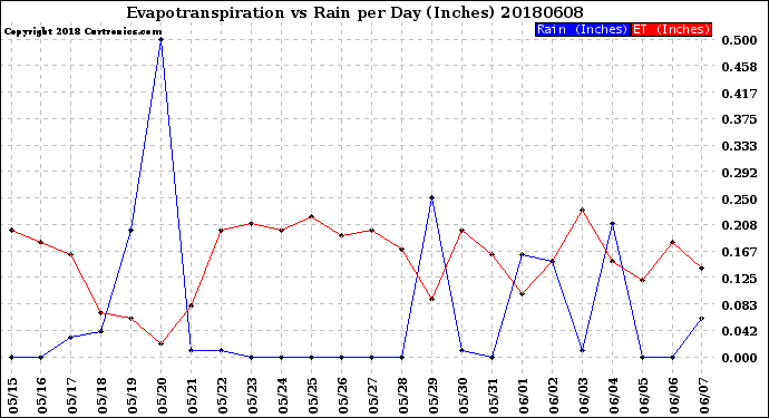 Milwaukee Weather Evapotranspiration<br>vs Rain per Day<br>(Inches)