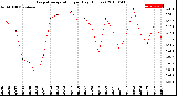 Milwaukee Weather Evapotranspiration<br>per Day (Inches)