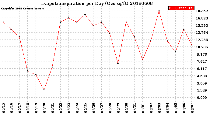 Milwaukee Weather Evapotranspiration<br>per Day (Ozs sq/ft)