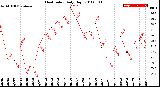 Milwaukee Weather Heat Index<br>Daily High