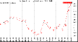 Milwaukee Weather Outdoor Humidity<br>(24 Hours)