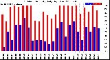 Milwaukee Weather Outdoor Humidity<br>Daily High/Low