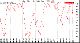 Milwaukee Weather Outdoor Humidity<br>Daily High