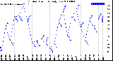 Milwaukee Weather Outdoor Humidity<br>Daily Low