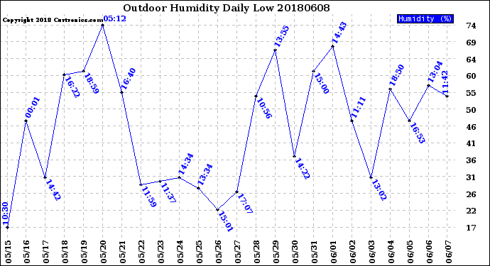 Milwaukee Weather Outdoor Humidity<br>Daily Low