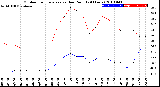 Milwaukee Weather Outdoor Temperature<br>vs Dew Point<br>(24 Hours)