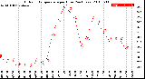 Milwaukee Weather Outdoor Temperature<br>per Hour<br>(24 Hours)